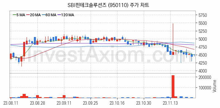 핀테크 관련주 SBI핀테크솔루션즈 주식 종목의 분석 시점 기준 최근 일봉 차트