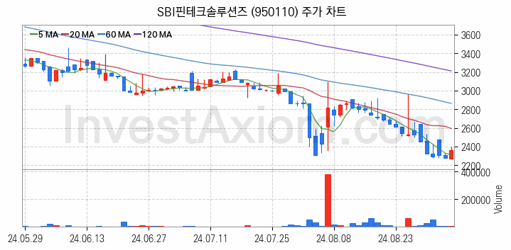 핀테크 관련주 SBI핀테크솔루션즈 주식 종목의 분석 시점 기준 최근 일봉 차트