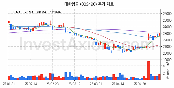 항공기부품 관련주 대한항공 주식 종목의 분석 시점 기준 최근 일봉 차트