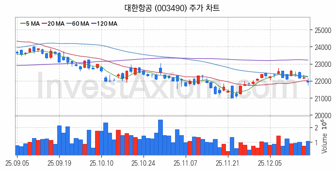 항공기부품 관련주 대한항공 주식 종목의 분석 시점 기준 최근 일봉 차트