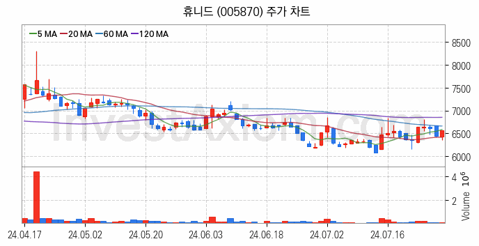 항공기부품 관련주 휴니드 주식 종목의 분석 시점 기준 최근 일봉 차트