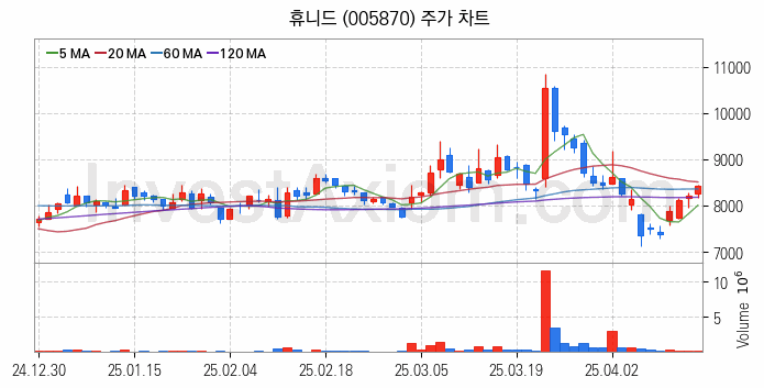 항공기부품 관련주 휴니드 주식 종목의 분석 시점 기준 최근 일봉 차트