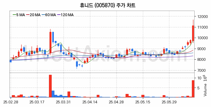 항공기부품 관련주 휴니드 주식 종목의 분석 시점 기준 최근 일봉 차트