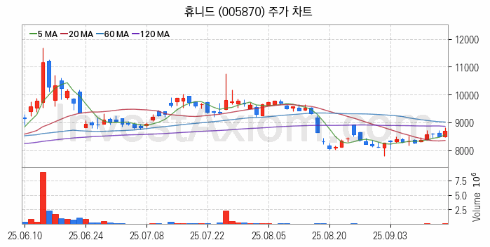 항공기부품 관련주 휴니드 주식 종목의 분석 시점 기준 최근 일봉 차트