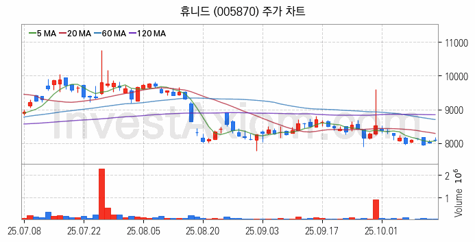 항공기부품 관련주 휴니드 주식 종목의 분석 시점 기준 최근 일봉 차트