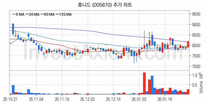 항공기부품 관련주 휴니드 주식 종목의 분석 시점 기준 최근 일봉 차트