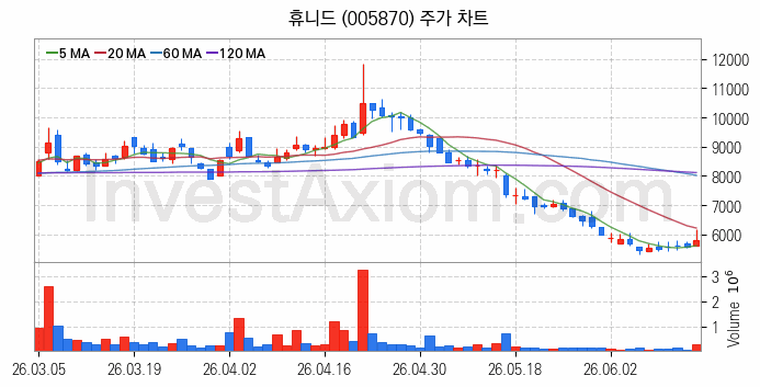 항공기부품 관련주 휴니드 주식 종목의 분석 시점 기준 최근 일봉 차트