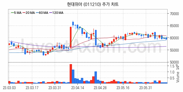 항공기부품 관련주 현대위아 주식 종목의 분석 시점 기준 최근 일봉 차트