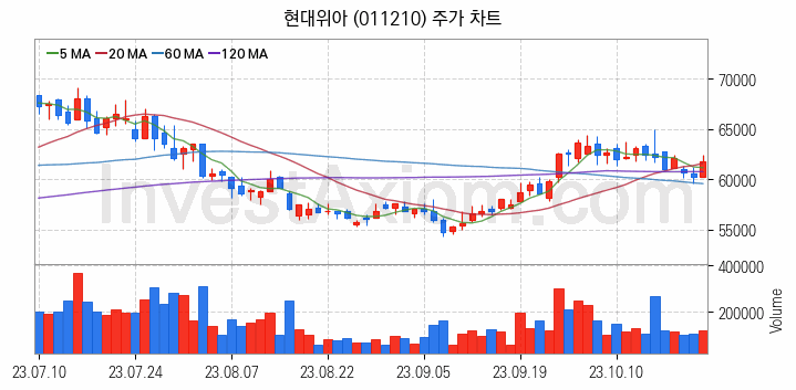 항공기부품 관련주 현대위아 주식 종목의 분석 시점 기준 최근 일봉 차트