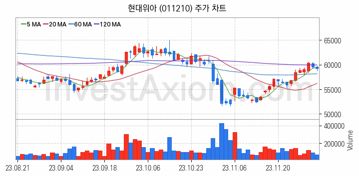 항공기부품 관련주 현대위아 주식 종목의 분석 시점 기준 최근 일봉 차트