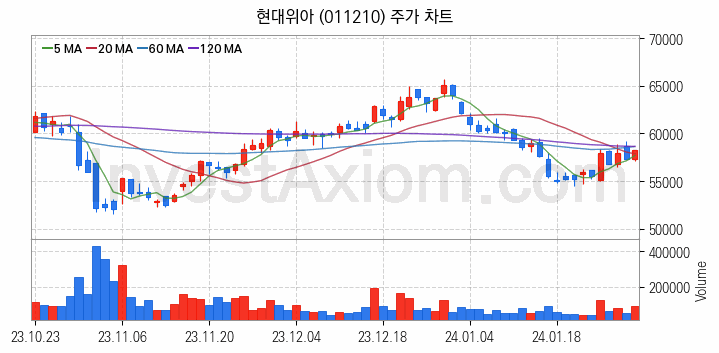 항공기부품 관련주 현대위아 주식 종목의 분석 시점 기준 최근 일봉 차트