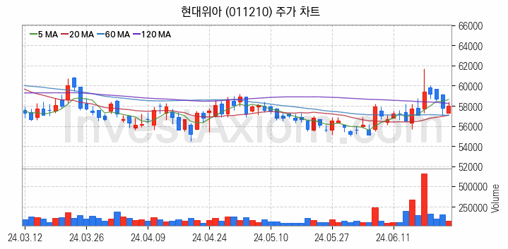 항공기부품 관련주 현대위아 주식 종목의 분석 시점 기준 최근 일봉 차트