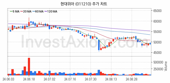 항공기부품 관련주 현대위아 주식 종목의 분석 시점 기준 최근 일봉 차트