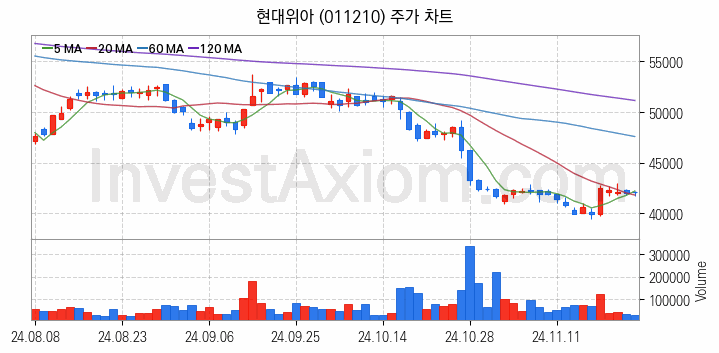 항공기부품 관련주 현대위아 주식 종목의 분석 시점 기준 최근 일봉 차트