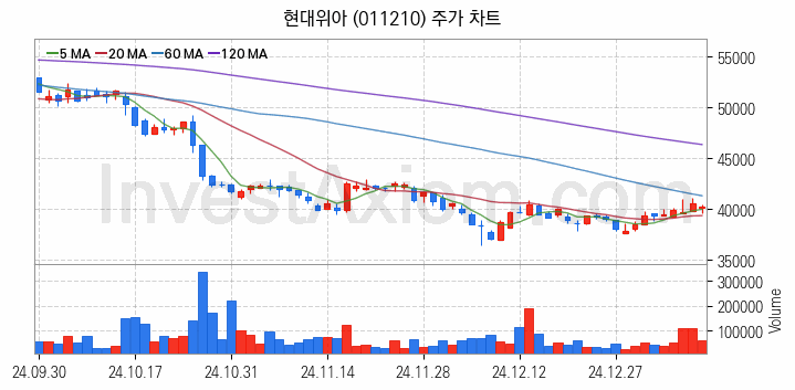 항공기부품 관련주 현대위아 주식 종목의 분석 시점 기준 최근 일봉 차트