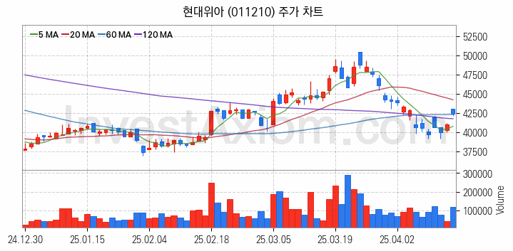 항공기부품 관련주 현대위아 주식 종목의 분석 시점 기준 최근 일봉 차트