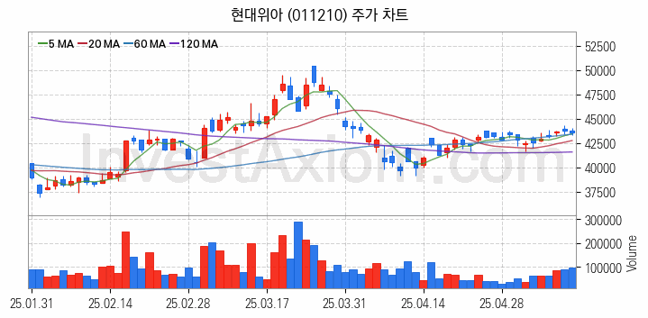 항공기부품 관련주 현대위아 주식 종목의 분석 시점 기준 최근 일봉 차트