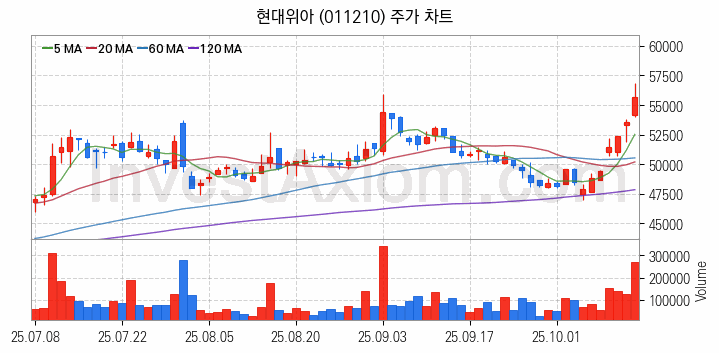항공기부품 관련주 현대위아 주식 종목의 분석 시점 기준 최근 일봉 차트