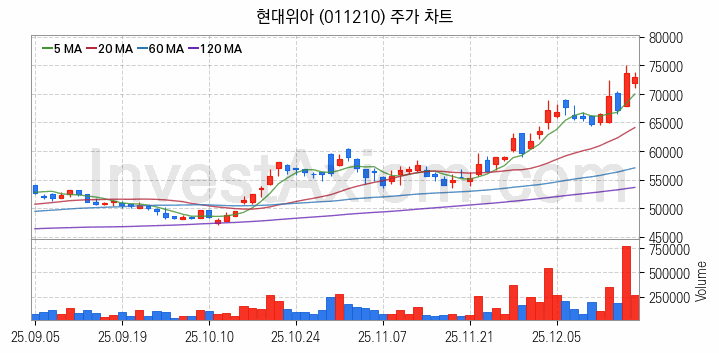 항공기부품 관련주 현대위아 주식 종목의 분석 시점 기준 최근 일봉 차트