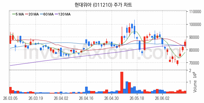 항공기부품 관련주 현대위아 주식 종목의 분석 시점 기준 최근 일봉 차트