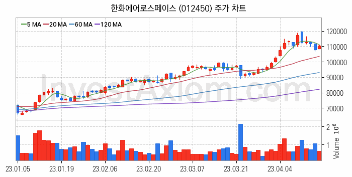 항공기부품 관련주 한화에어로스페이스 주식 종목의 분석 시점 기준 최근 일봉 차트