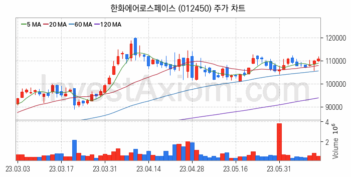 항공기부품 관련주 한화에어로스페이스 주식 종목의 분석 시점 기준 최근 일봉 차트