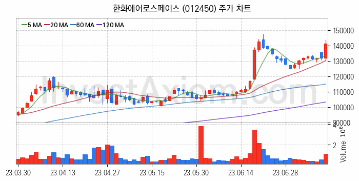 항공기부품 관련주 한화에어로스페이스 주식 종목의 분석 시점 기준 최근 일봉 차트