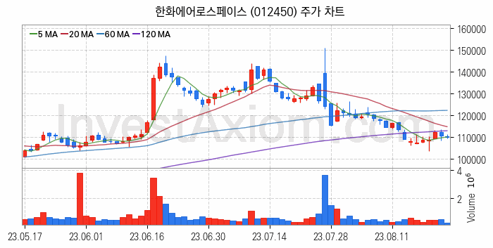 항공기부품 관련주 한화에어로스페이스 주식 종목의 분석 시점 기준 최근 일봉 차트