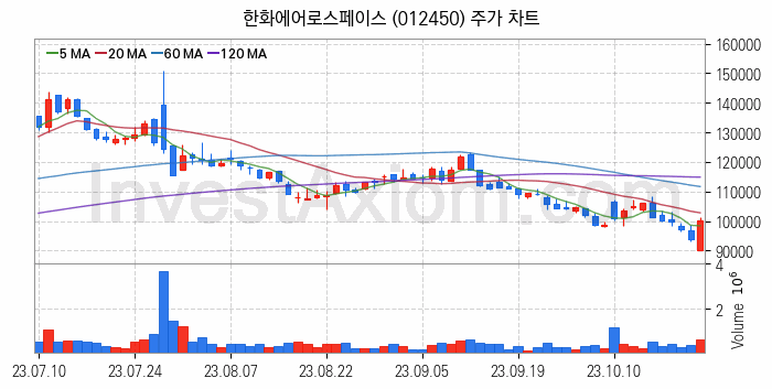 항공기부품 관련주 한화에어로스페이스 주식 종목의 분석 시점 기준 최근 일봉 차트