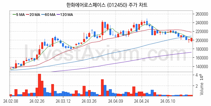 항공기부품 관련주 한화에어로스페이스 주식 종목의 분석 시점 기준 최근 일봉 차트