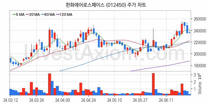 항공기부품 관련주 한화에어로스페이스 주식 종목의 분석 시점 기준 최근 일봉 차트