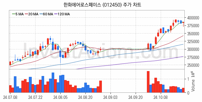 항공기부품 관련주 한화에어로스페이스 주식 종목의 분석 시점 기준 최근 일봉 차트