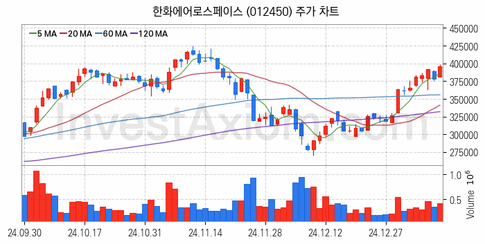 항공기부품 관련주 한화에어로스페이스 주식 종목의 분석 시점 기준 최근 일봉 차트