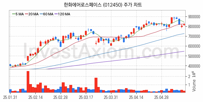 항공기부품 관련주 한화에어로스페이스 주식 종목의 분석 시점 기준 최근 일봉 차트