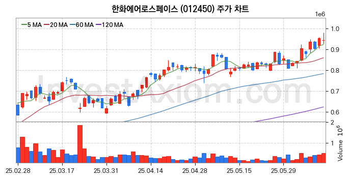 항공기부품 관련주 한화에어로스페이스 주식 종목의 분석 시점 기준 최근 일봉 차트