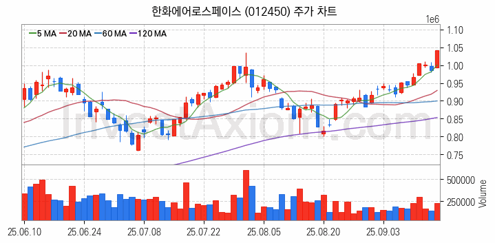 항공기부품 관련주 한화에어로스페이스 주식 종목의 분석 시점 기준 최근 일봉 차트