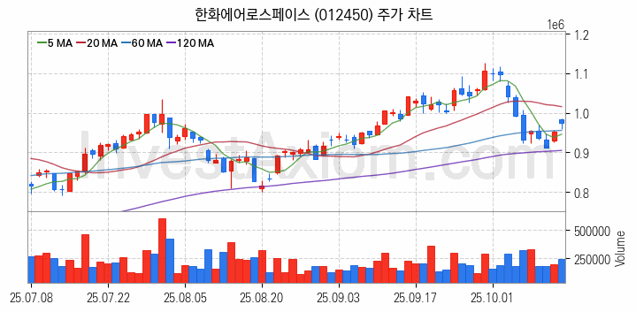 항공기부품 관련주 한화에어로스페이스 주식 종목의 분석 시점 기준 최근 일봉 차트