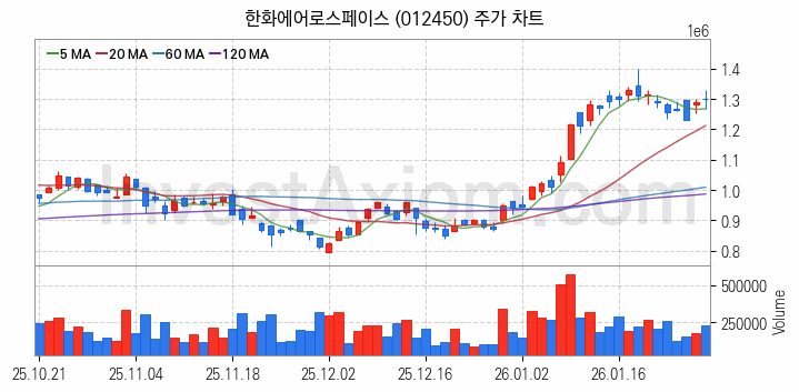 항공기부품 관련주 한화에어로스페이스 주식 종목의 분석 시점 기준 최근 일봉 차트