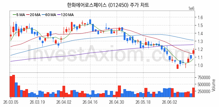 항공기부품 관련주 한화에어로스페이스 주식 종목의 분석 시점 기준 최근 일봉 차트