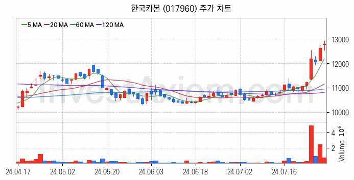 항공기부품 관련주 한국카본 주식 종목의 분석 시점 기준 최근 일봉 차트