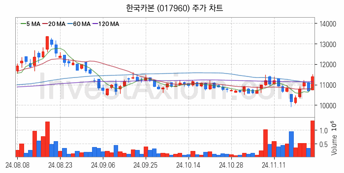 항공기부품 관련주 한국카본 주식 종목의 분석 시점 기준 최근 일봉 차트