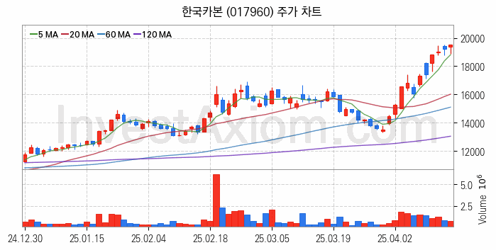 항공기부품 관련주 한국카본 주식 종목의 분석 시점 기준 최근 일봉 차트