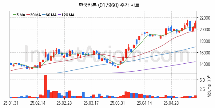 항공기부품 관련주 한국카본 주식 종목의 분석 시점 기준 최근 일봉 차트