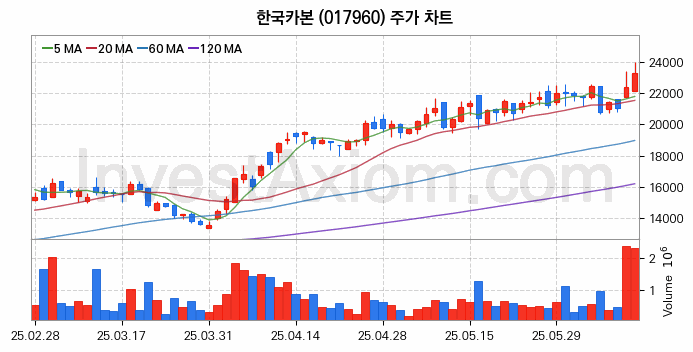 항공기부품 관련주 한국카본 주식 종목의 분석 시점 기준 최근 일봉 차트