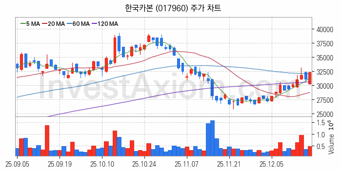항공기부품 관련주 한국카본 주식 종목의 분석 시점 기준 최근 일봉 차트