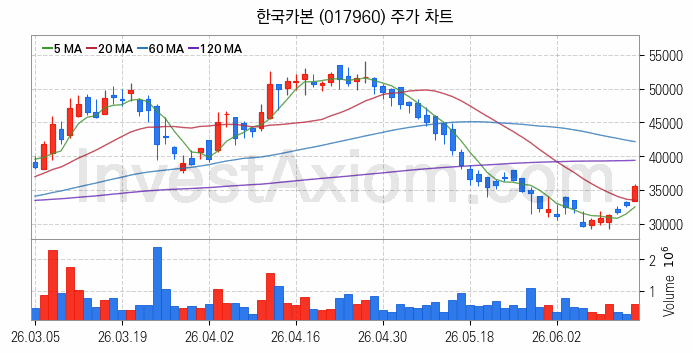 항공기부품 관련주 한국카본 주식 종목의 분석 시점 기준 최근 일봉 차트