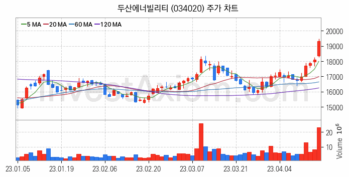 항공기부품 관련주 두산에너빌리티 주식 종목의 분석 시점 기준 최근 일봉 차트