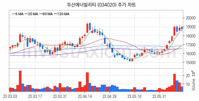 항공기부품 관련주 두산에너빌리티 주식 종목의 분석 시점 기준 최근 일봉 차트