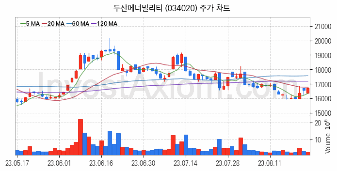 항공기부품 관련주 두산에너빌리티 주식 종목의 분석 시점 기준 최근 일봉 차트