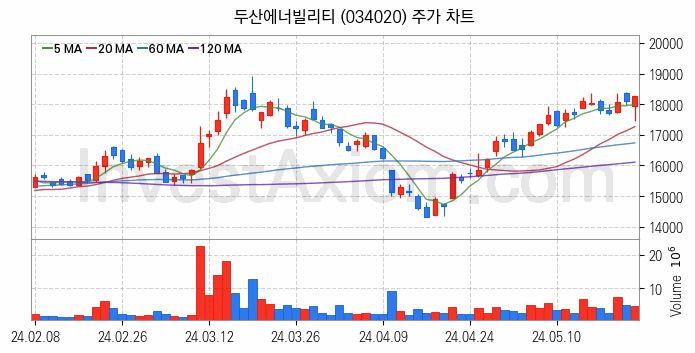 항공기부품 관련주 두산에너빌리티 주식 종목의 분석 시점 기준 최근 일봉 차트